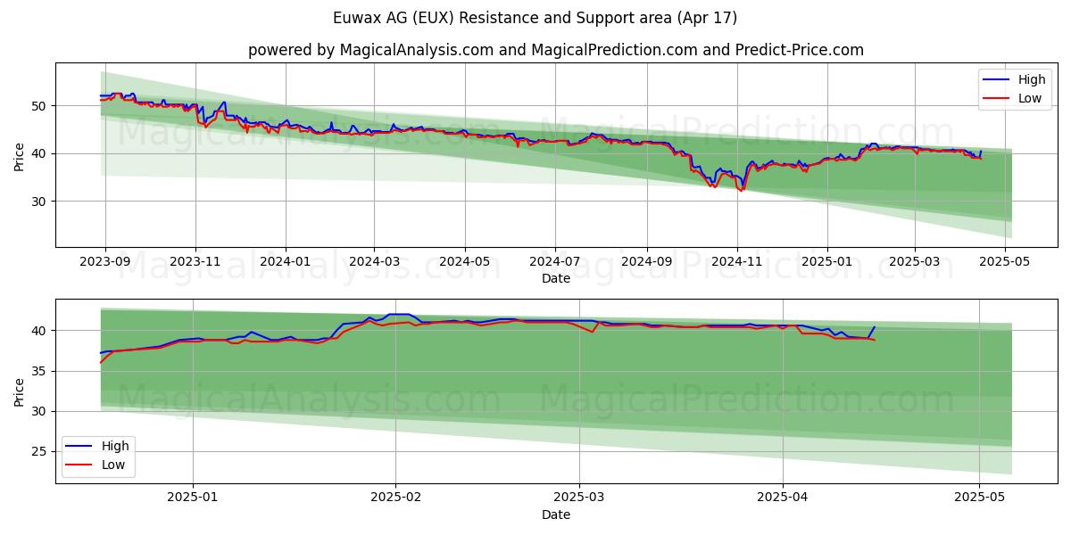  Euwax AG (EUX) Support and Resistance area (17 Apr) 