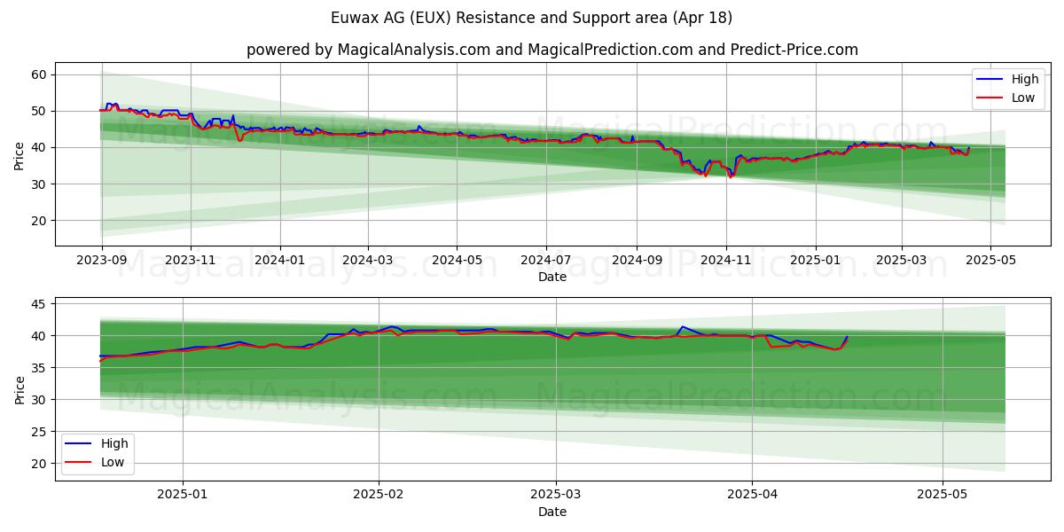  Euwax AG (EUX) Support and Resistance area (18 Apr) 