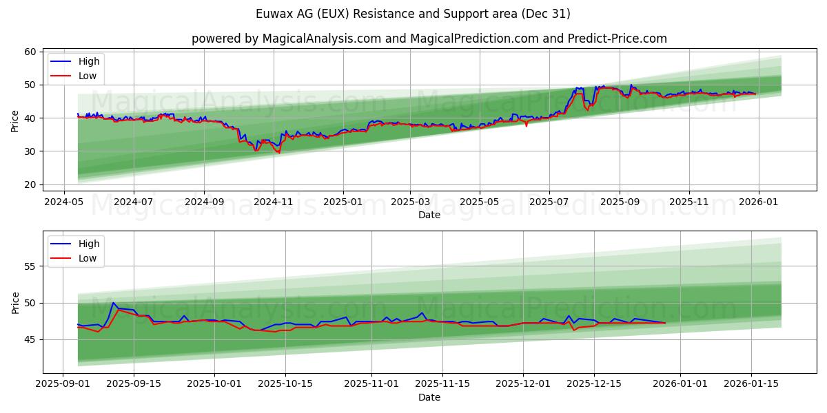  Euwax AG (EUX) Support and Resistance area (30 Dec) 