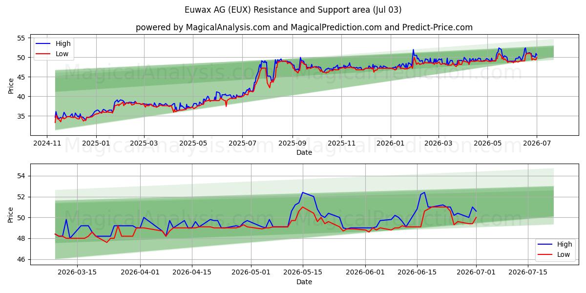  Euwax AG (EUX) Support and Resistance area (02 Jul) 