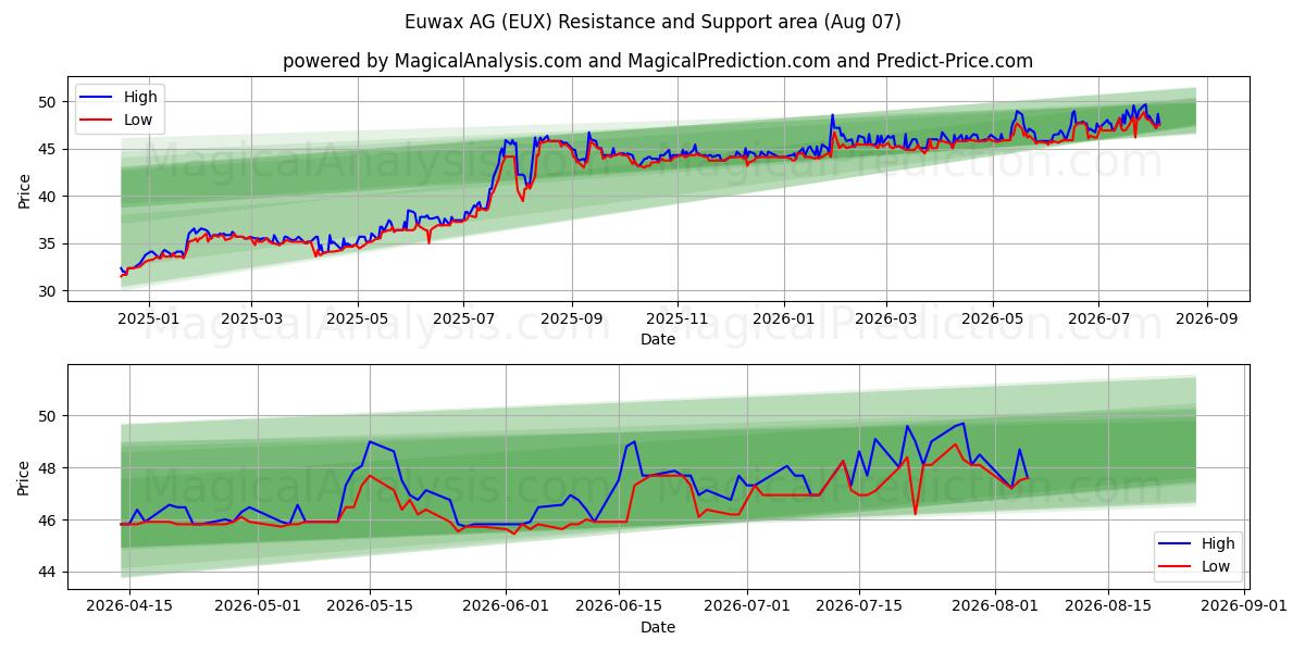  Euwax AG (EUX) Support and Resistance area (06 Aug) 