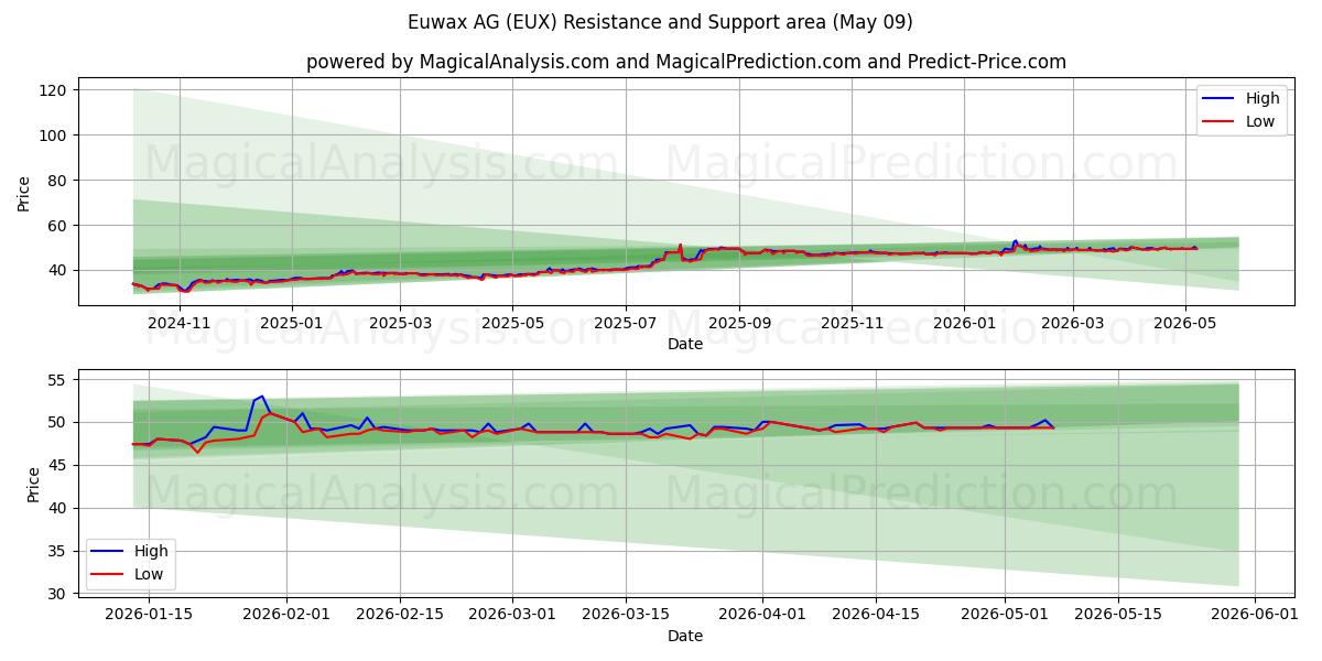  Euwax AG (EUX) Support and Resistance area (08 May) 