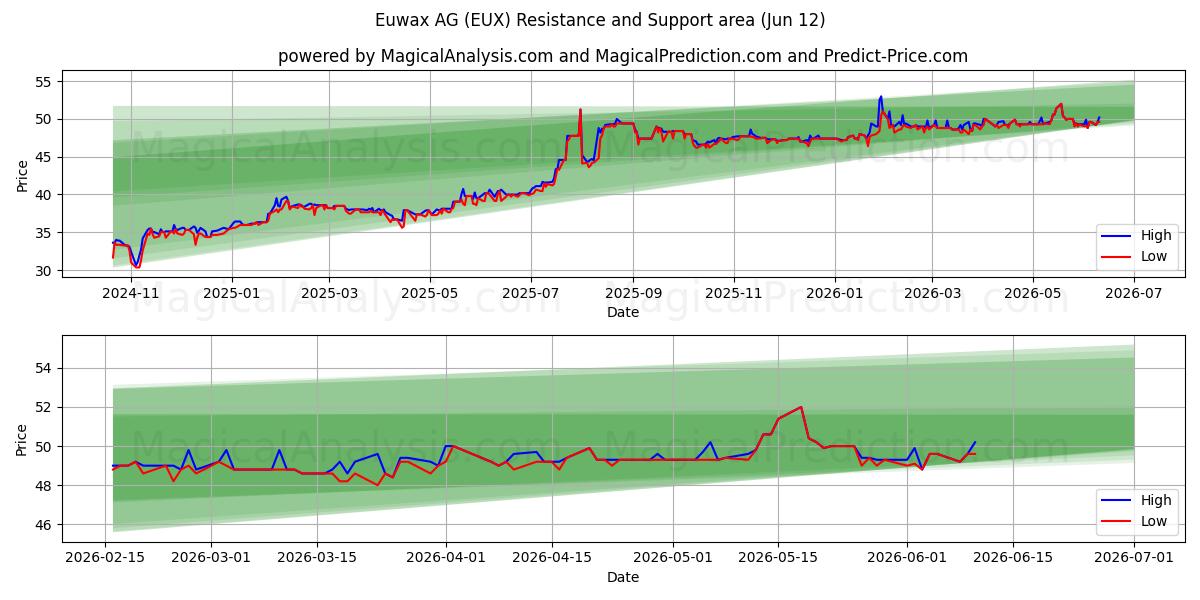  Euwax AG (EUX) Support and Resistance area (11 Jun) 