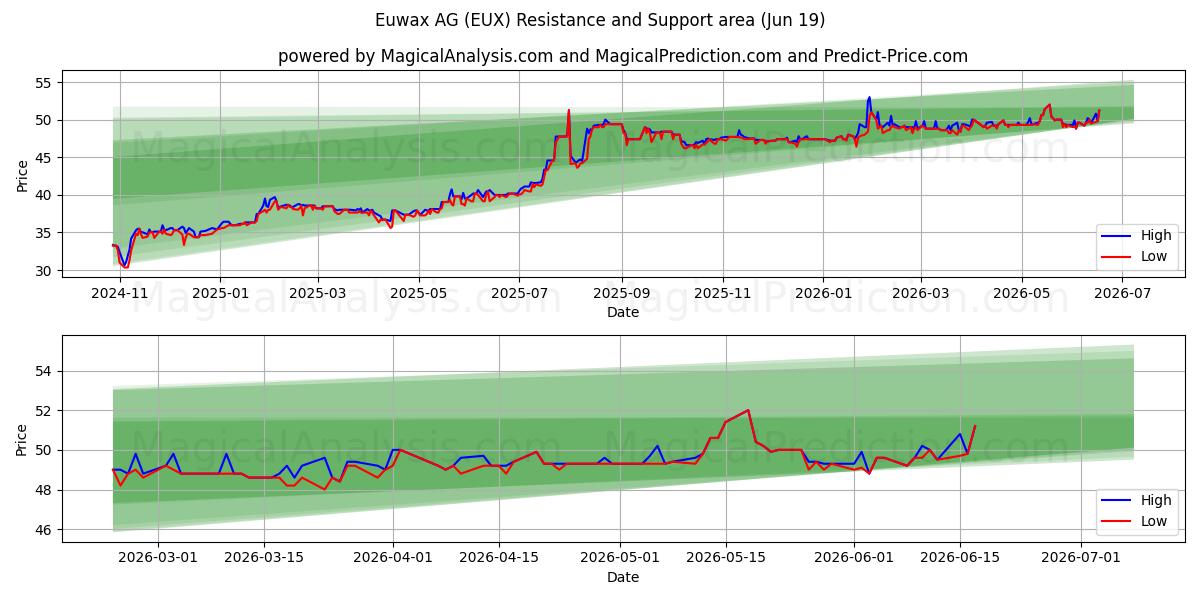  Euwax AG (EUX) Support and Resistance area (18 Jun) 