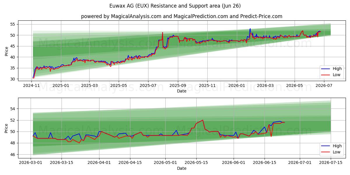  Euwax AG (EUX) Support and Resistance area (25 Jun) 