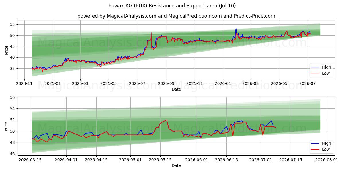  Euwax AG (EUX) Support and Resistance area (30 Jun) 