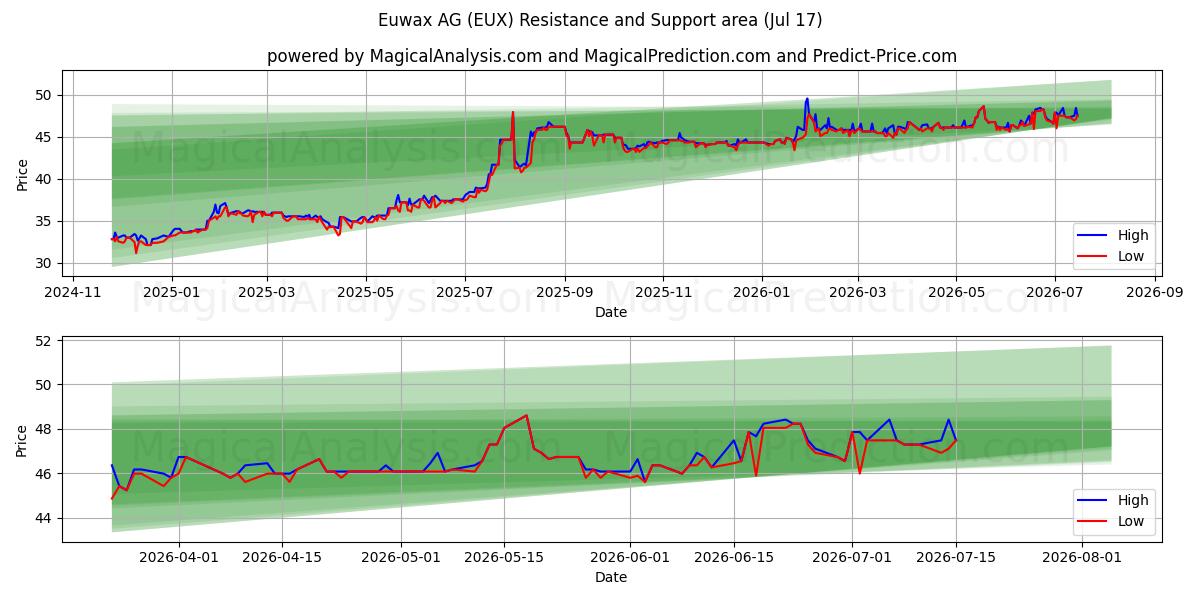  Euwax AG (EUX) Support and Resistance area (16 Jul) 