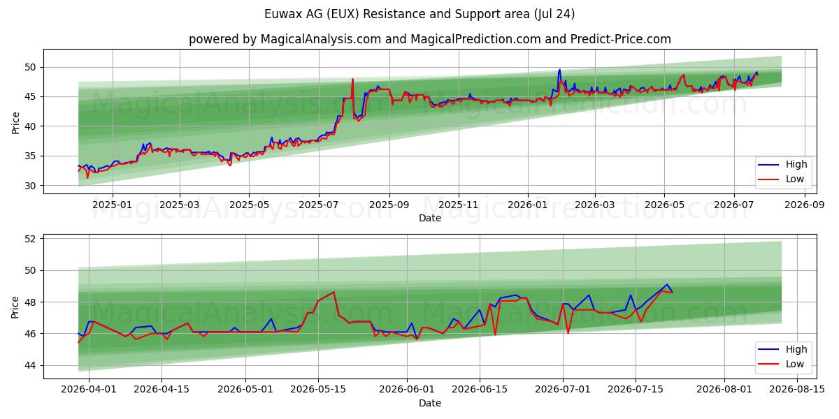  Euwax AG (EUX) Support and Resistance area (23 Jul) 