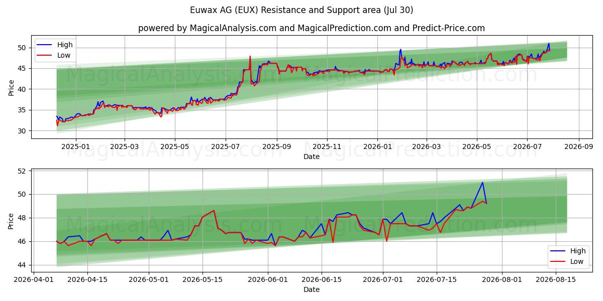  Euwax AG (EUX) Support and Resistance area (29 Jul) 
