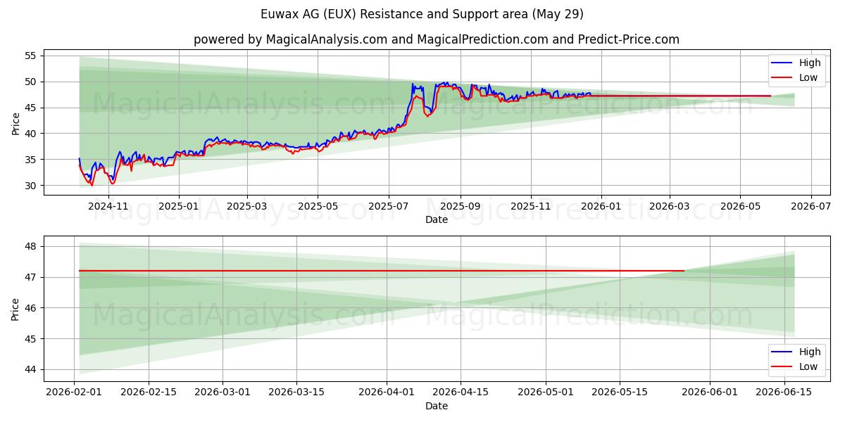  Euwax AG (EUX) Support and Resistance area (28 May) 