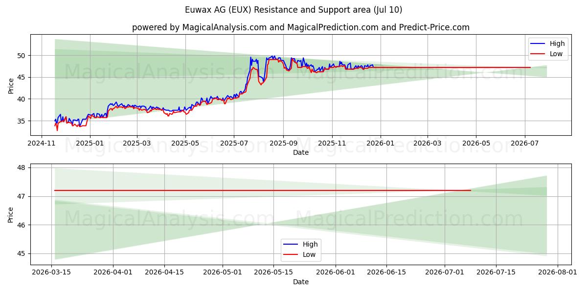  Euwax AG (EUX) Support and Resistance area (09 Jul) 