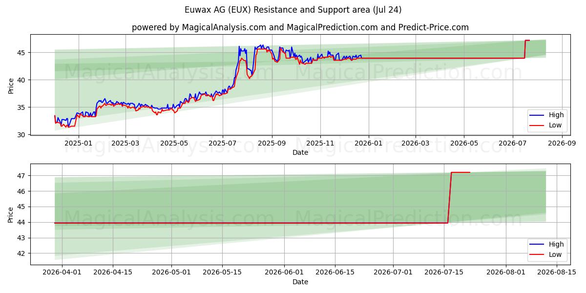  Euwax AG (EUX) Support and Resistance area (23 Jul) 