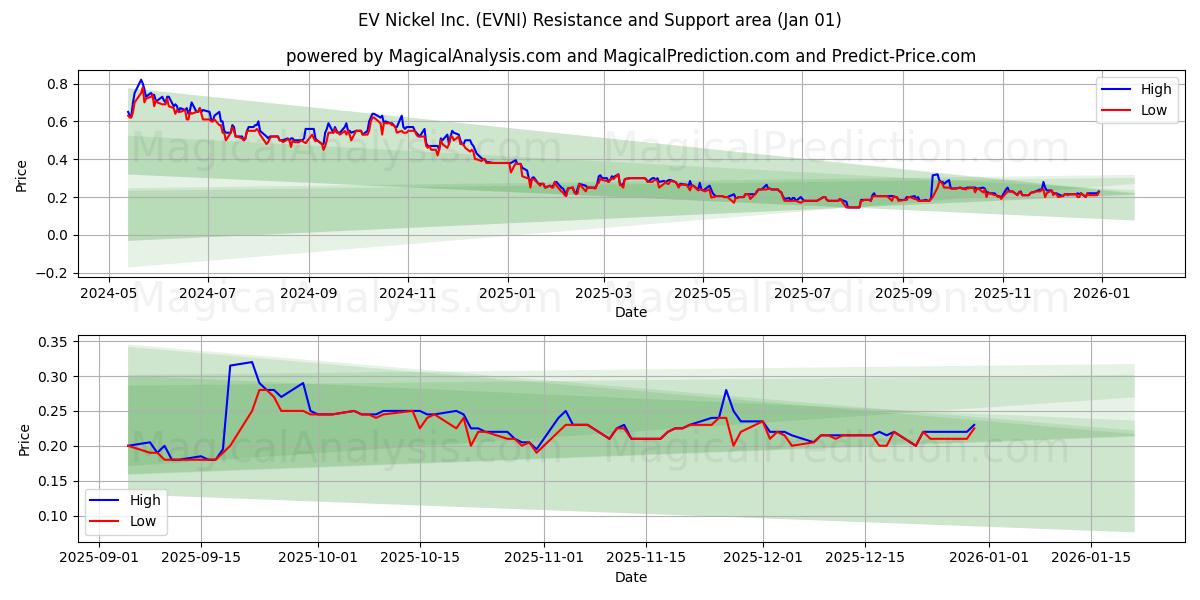  EV Nickel Inc. (EVNI) Support and Resistance area (31 Dec) 
