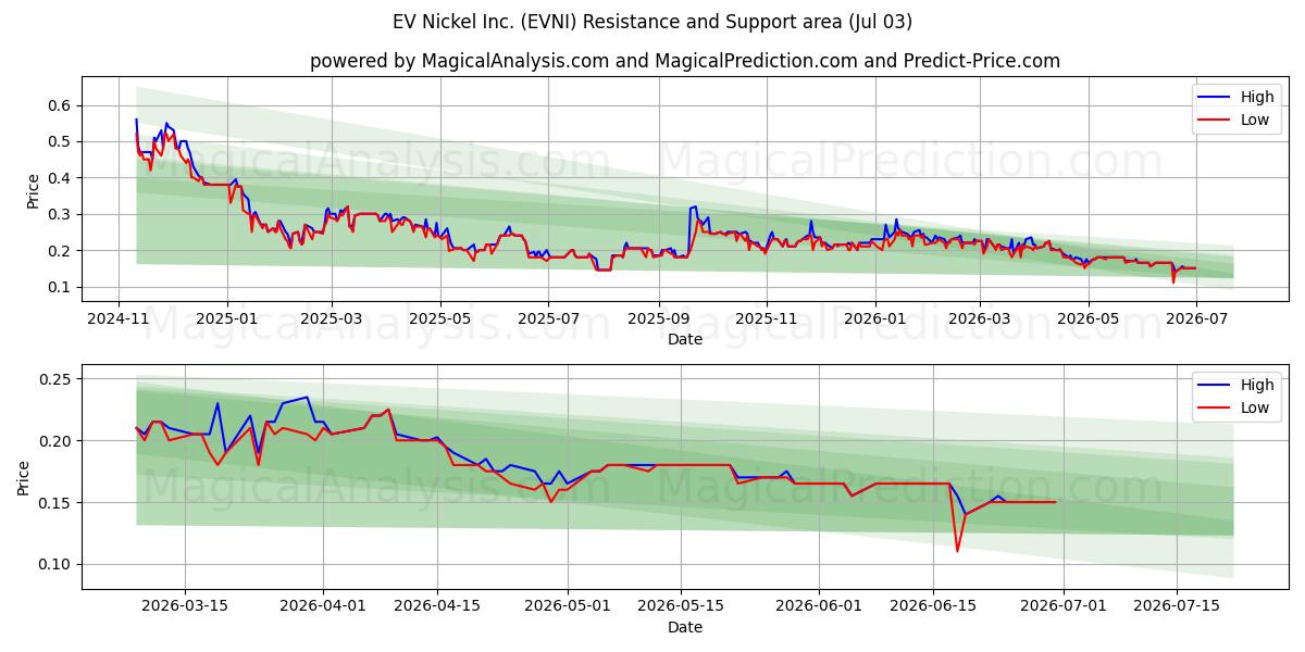 EV Nickel Inc. (EVNI) Support and Resistance area (02 Jul) 