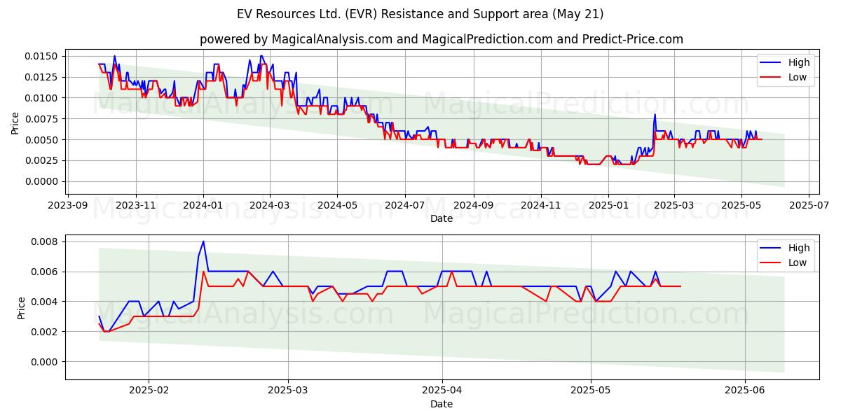 EV Resources Ltd. (EVR) Support and Resistance area (21 May) EV Resources Ltd. (EVR) Support and Resistance area (21 May)