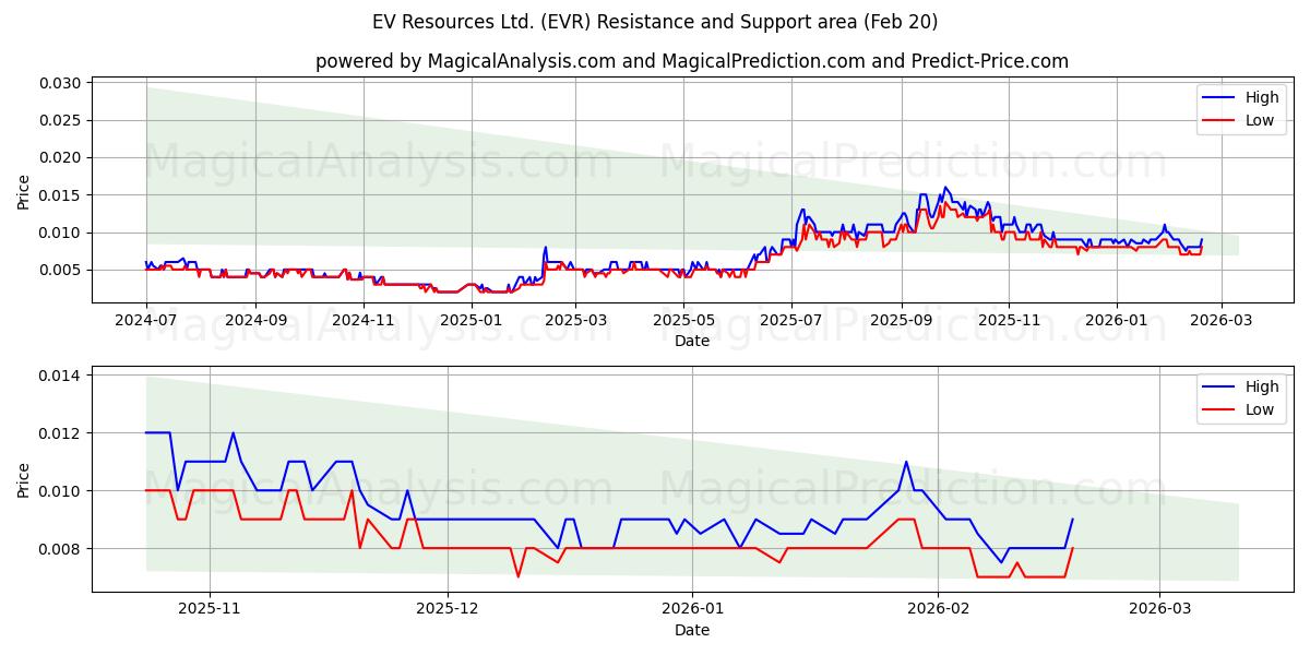  EV Resources Ltd. (EVR) Support and Resistance area (19 Feb) 