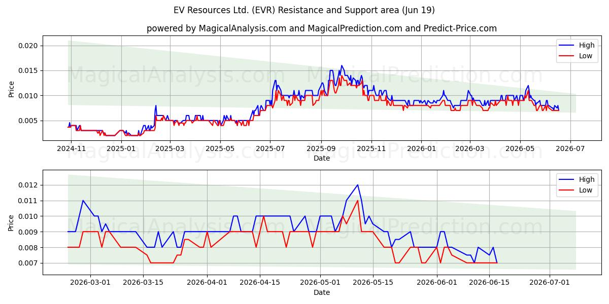  EV Resources Ltd. (EVR) Support and Resistance area (18 Jun) 