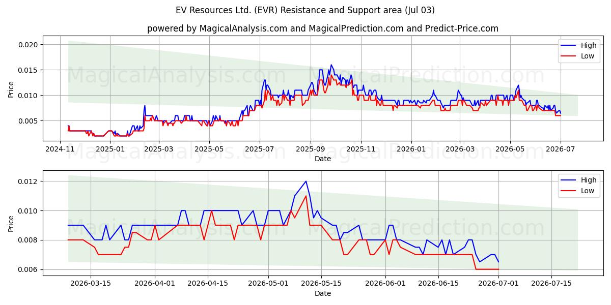  EV Resources Ltd. (EVR) Support and Resistance area (02 Jul) 