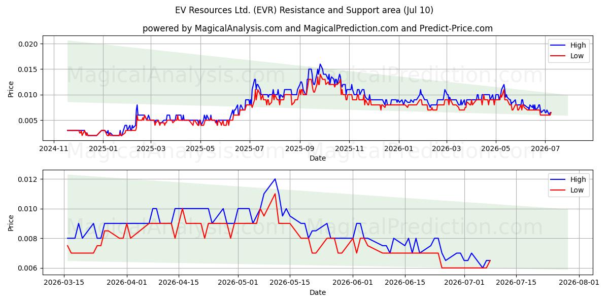  EV Resources Ltd. (EVR) Support and Resistance area (09 Jul) 