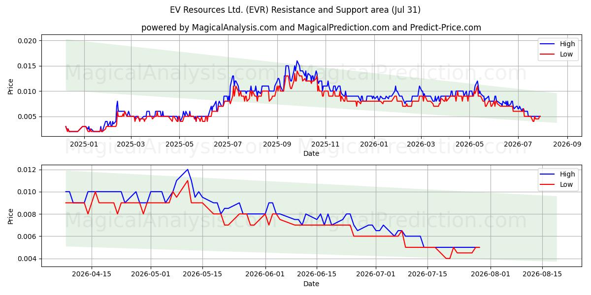  EV Resources Ltd. (EVR) Support and Resistance area (30 Jul) 