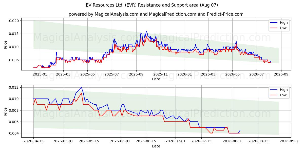  EV Resources Ltd. (EVR) Support and Resistance area (06 Aug) 