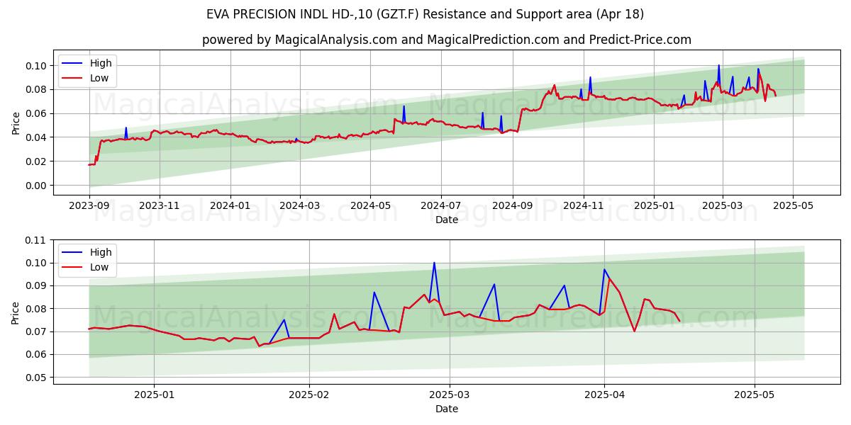  EVA PRECISION INDL HD-,10 (GZT.F) Support and Resistance area (18 Apr) 
