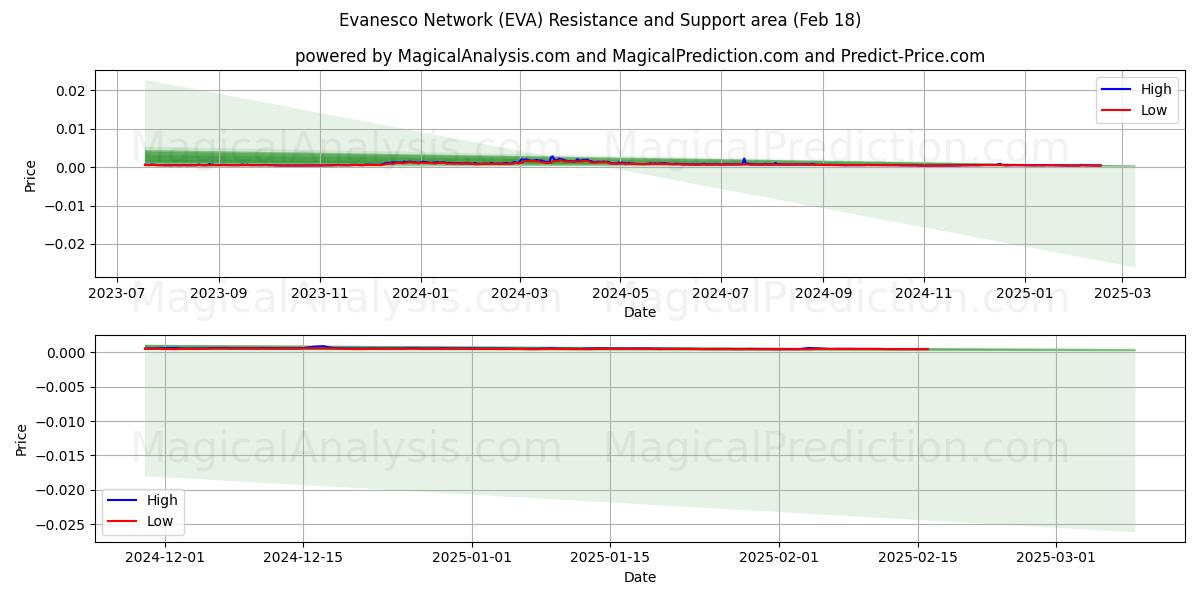  伊万内斯科网络 (EVA) Support and Resistance area (04 Feb) 