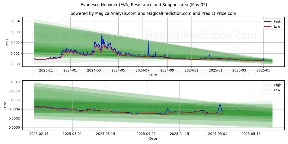 Evanesco Ağı (EVA) Support and Resistance area (05 May) Evanesco Ağı (EVA) Support and Resistance area (05 May)