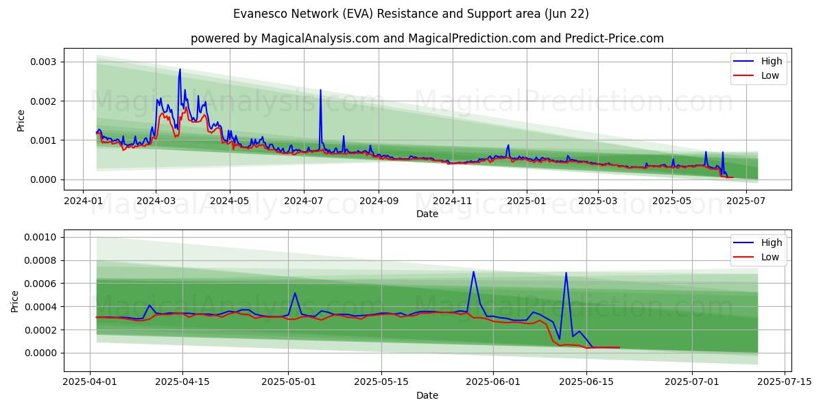  에바네스코 네트워크 (EVA) Support and Resistance area (21 Jun) 