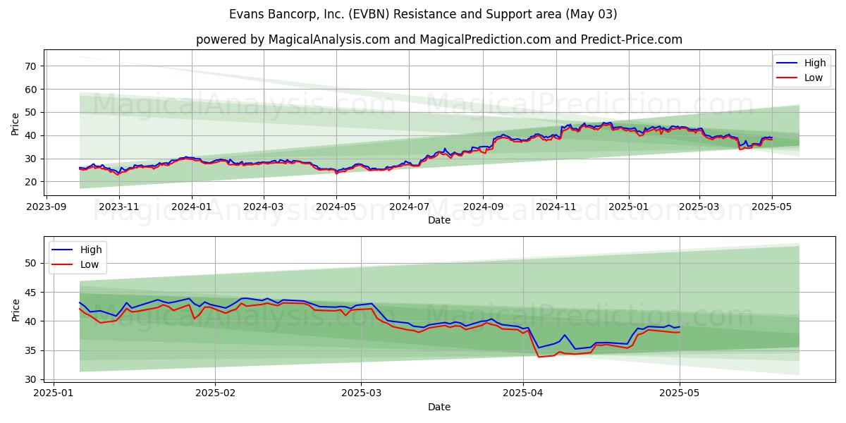  Evans Bancorp, Inc. (EVBN) Support and Resistance area (03 May) 