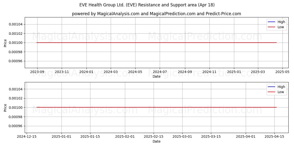  EVE Health Group Ltd. (EVE) Support and Resistance area (18 Apr) 