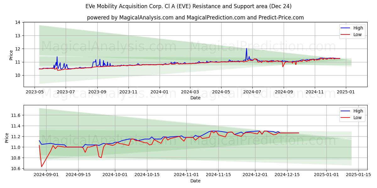  EVe Mobility Acquisition Corp. Cl A (EVE) Support and Resistance area (24 Dec) 