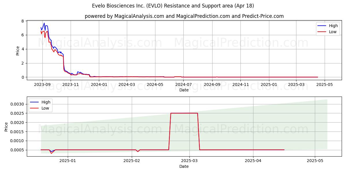 Evelo Biosciences Inc. (EVLO) Support and Resistance area (18 Apr) Evelo Biosciences Inc. (EVLO) Support and Resistance area (18 Apr)