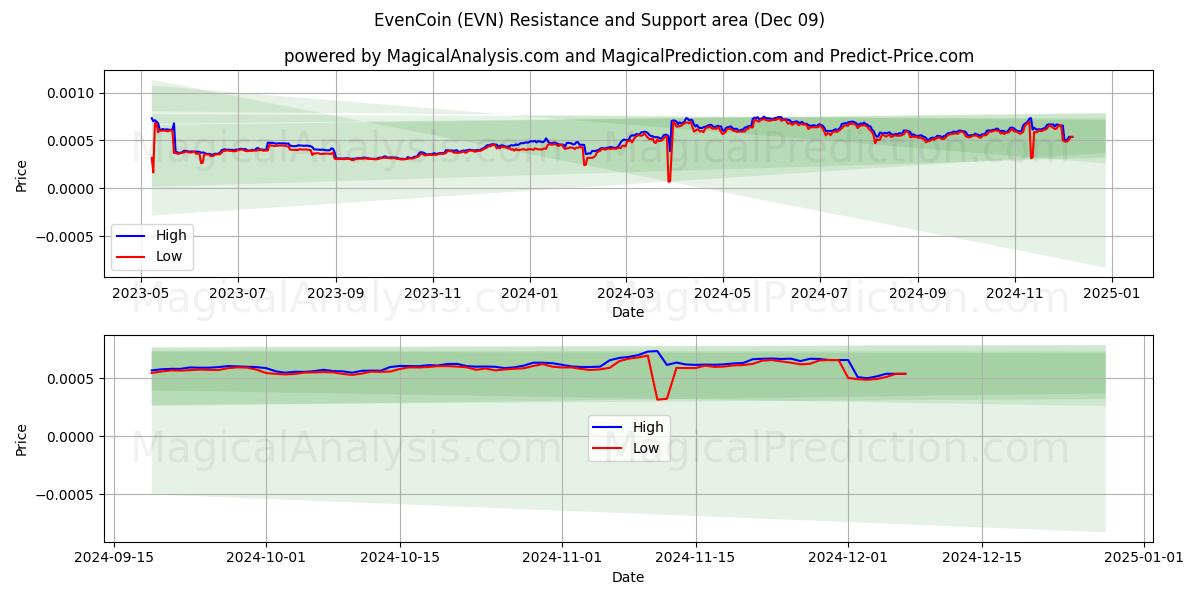  EvenCoin (EVN) Support and Resistance area (09 Dec) 