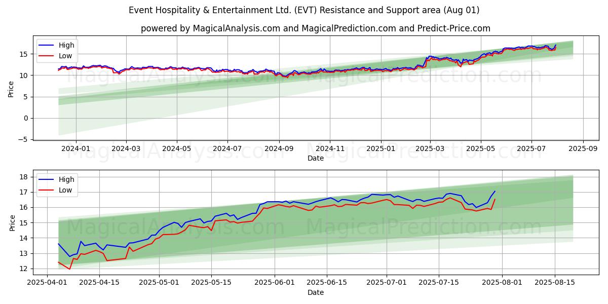  Event Hospitality & Entertainment Ltd. (EVT) Support and Resistance area (31 Jul) 