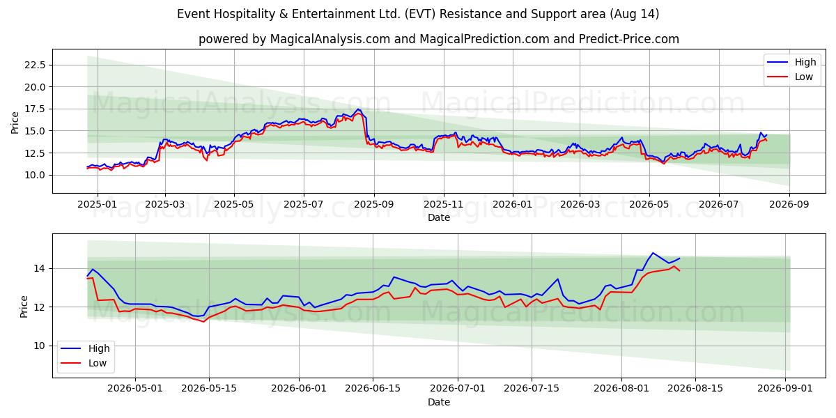  Event Hospitality & Entertainment Ltd. (EVT) Support and Resistance area (13 Aug) 