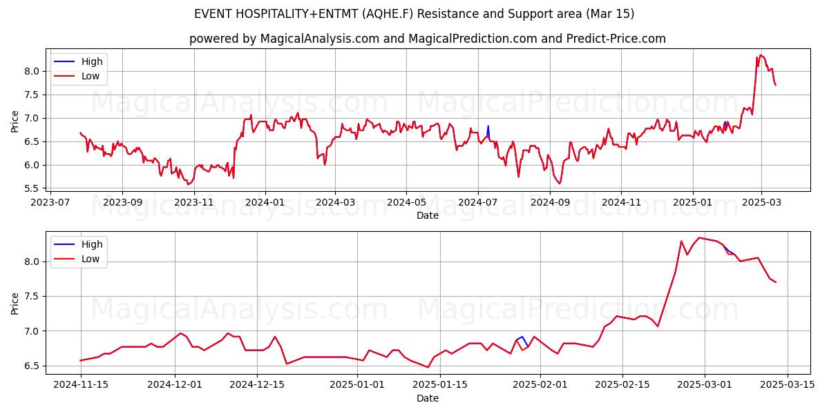  EVENT HOSPITALITY+ENTMT (AQHE.F) Support and Resistance area (15 Mar) 