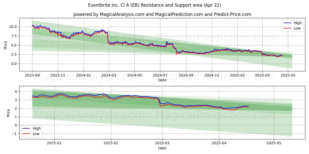  Eventbrite Inc. Cl A (EB) Support and Resistance area (22 Apr) 
