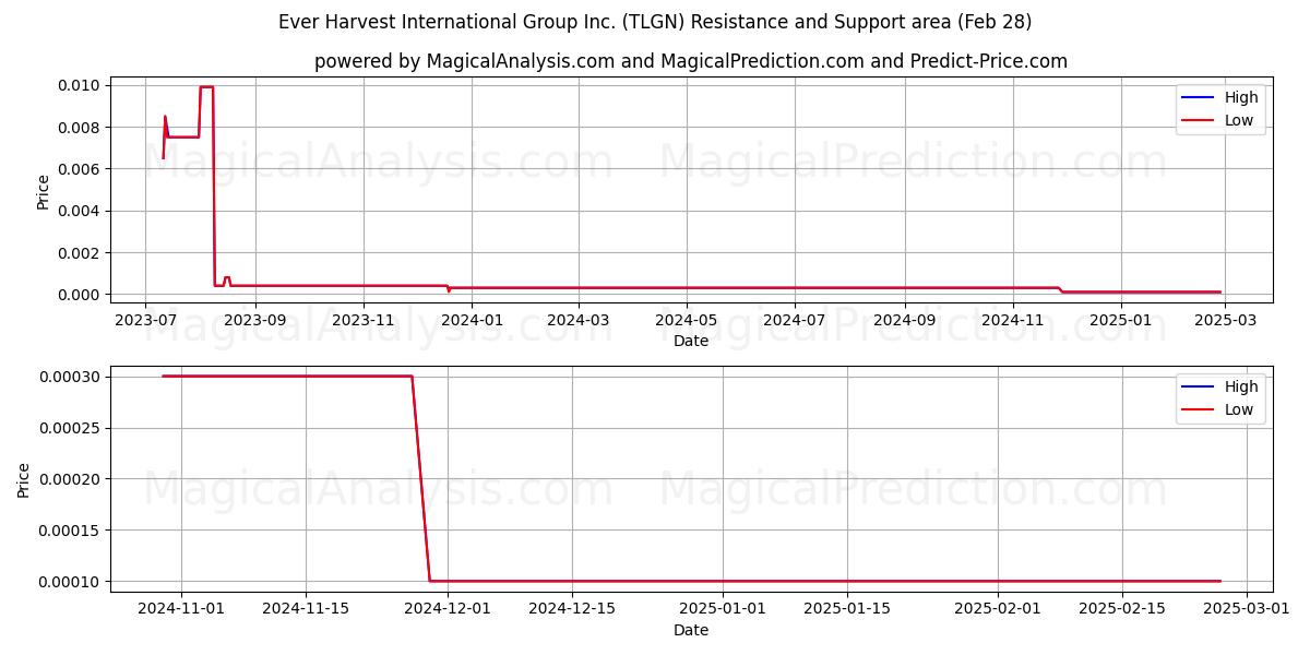  Ever Harvest International Group Inc. (TLGN) Support and Resistance area (14 Mar) 
