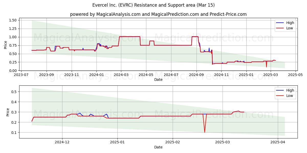  Evercel Inc. (EVRC) Support and Resistance area (15 Mar) 