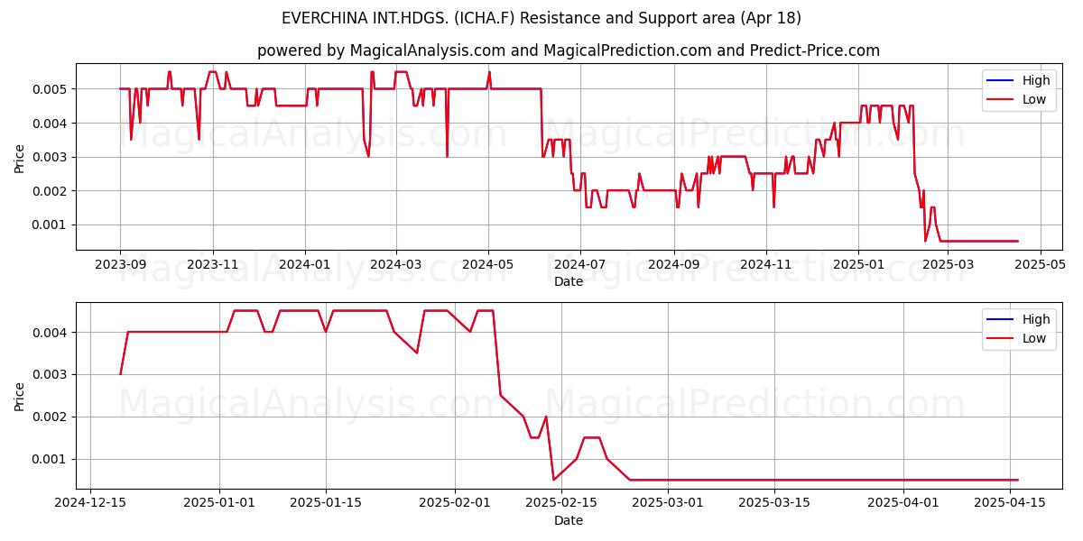  EVERCHINA INT.HDGS. (ICHA.F) Support and Resistance area (18 Apr) 