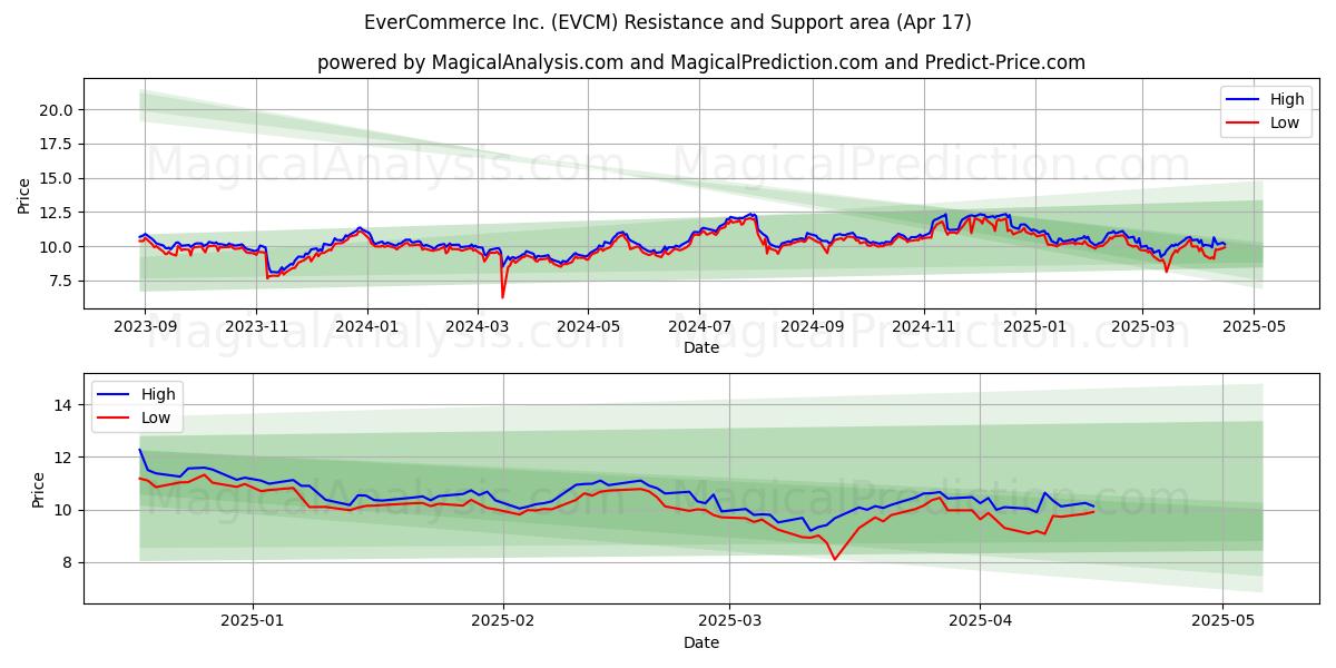  EverCommerce Inc. (EVCM) Support and Resistance area (17 Apr) 