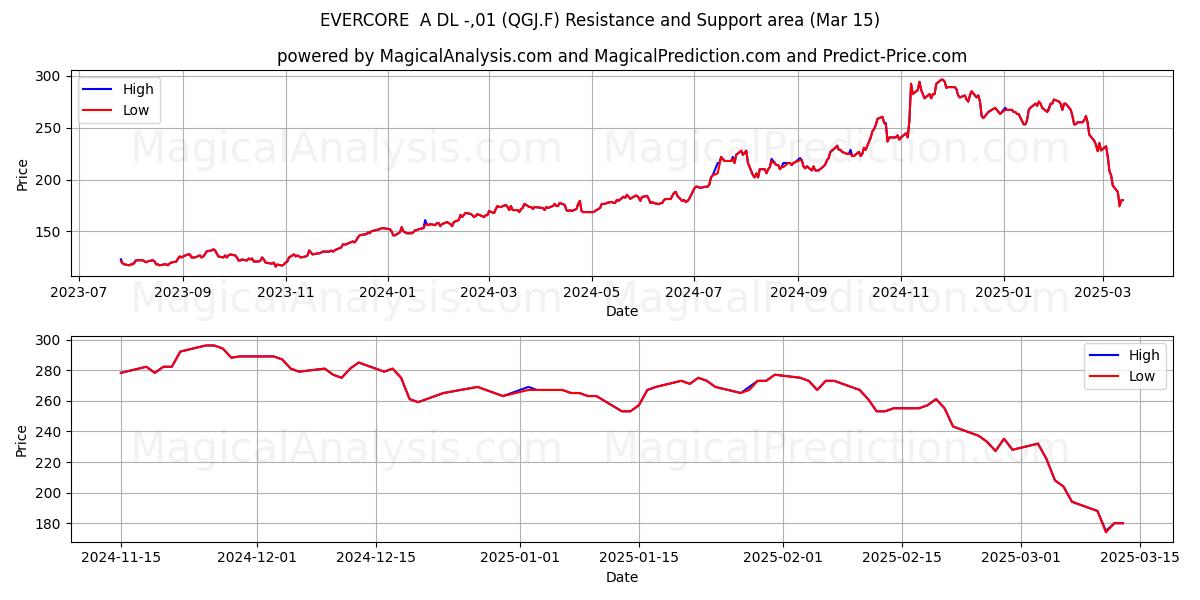  EVERCORE  A DL -,01 (QGJ.F) Support and Resistance area (15 Mar) 