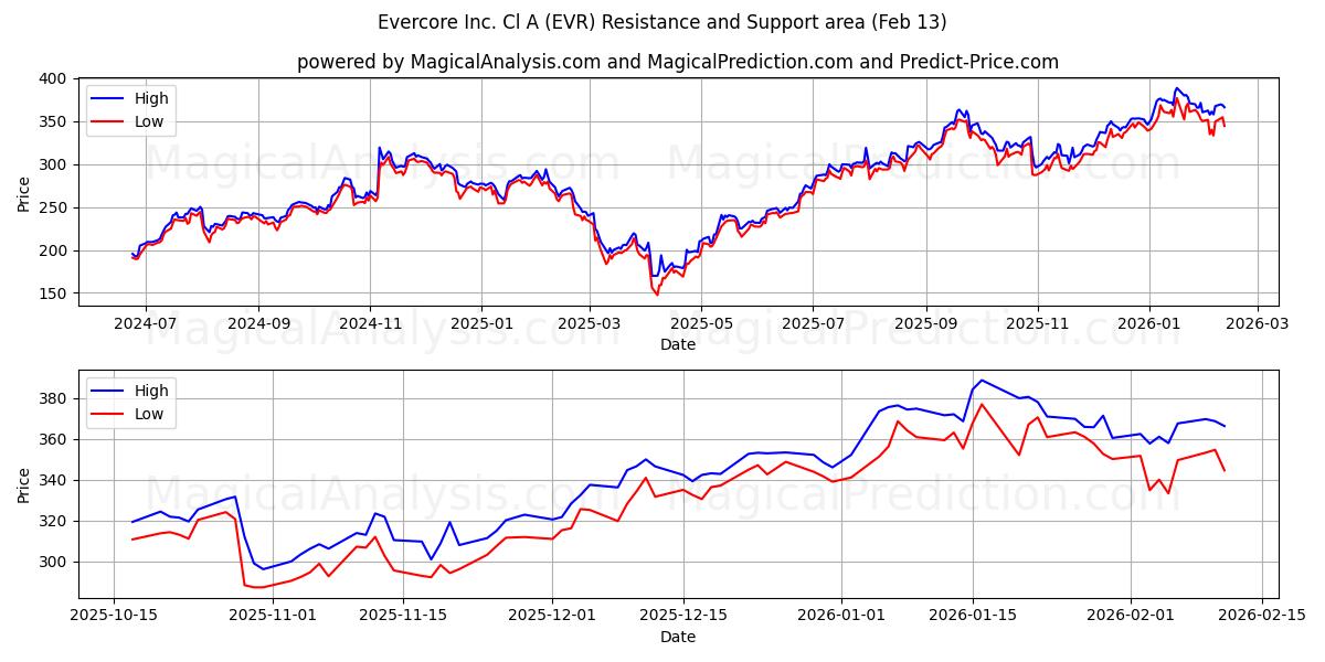  Evercore Inc. Cl A (EVR) Support and Resistance area (12 Feb) 