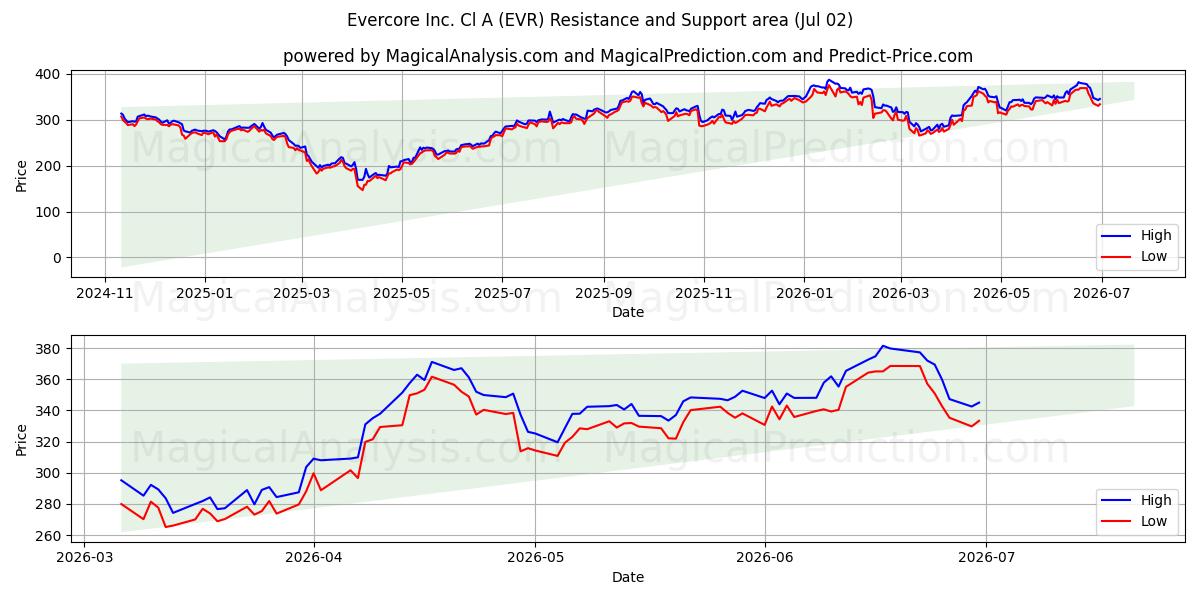  Evercore Inc. Cl A (EVR) Support and Resistance area (01 Jul) 