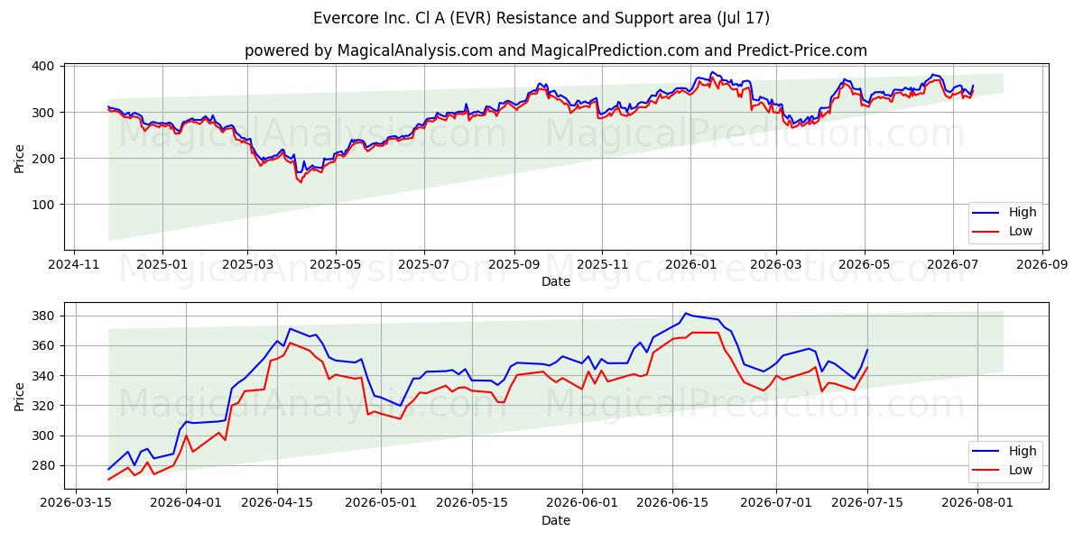  Evercore Inc. Cl A (EVR) Support and Resistance area (16 Jul) 