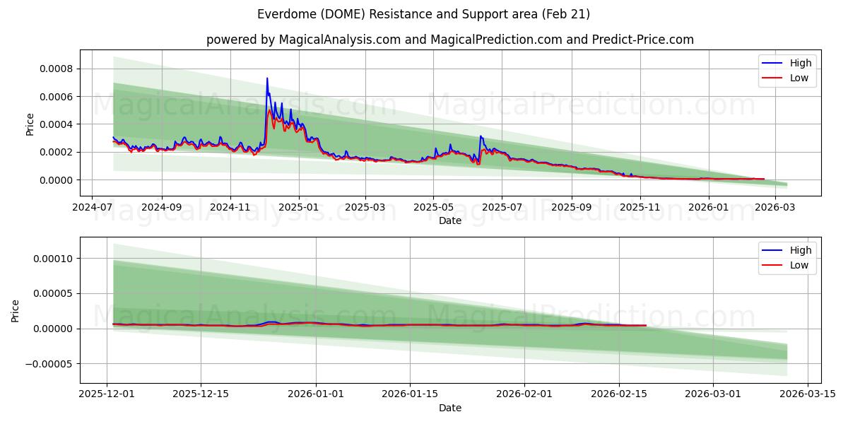  Everdome (DOME) Support and Resistance area (20 Feb) 