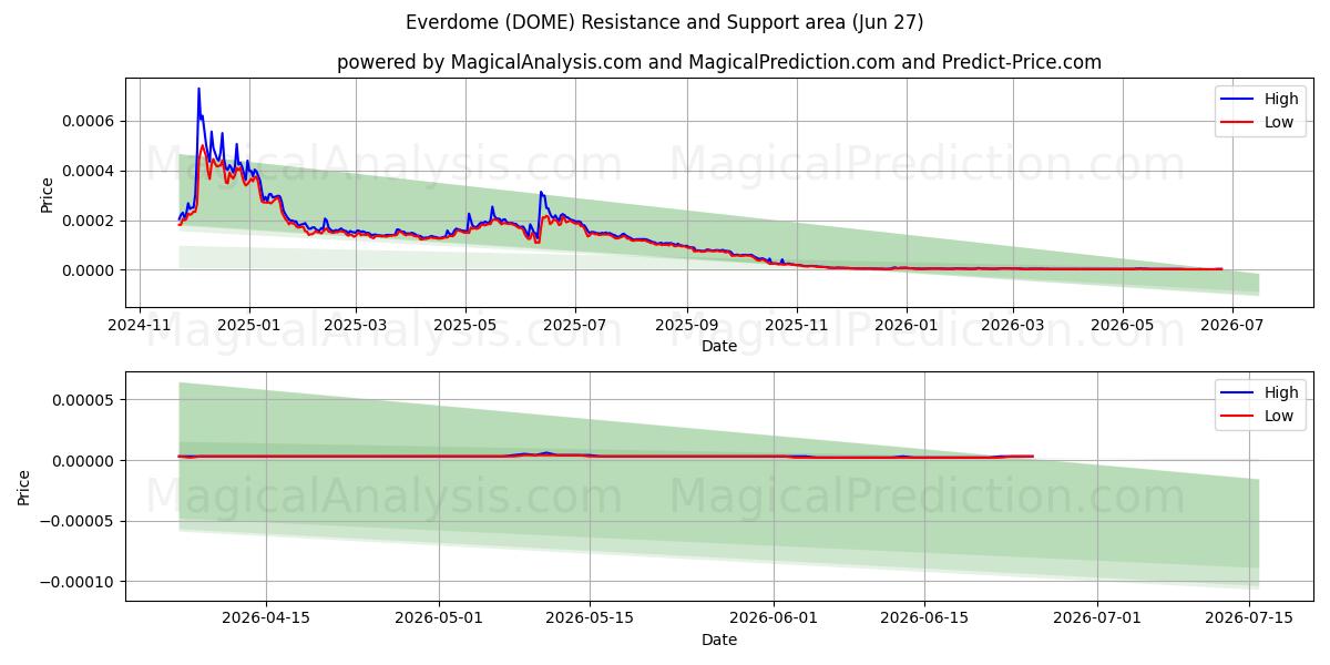  Everdome (DOME) Support and Resistance area (26 Jun) 