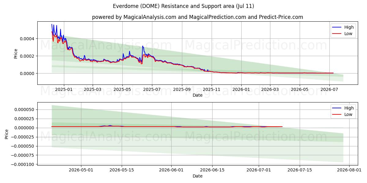  Everdome (DOME) Support and Resistance area (10 Jul) 