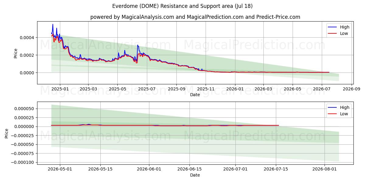  에버돔 (DOME) Support and Resistance area (17 Jul) 